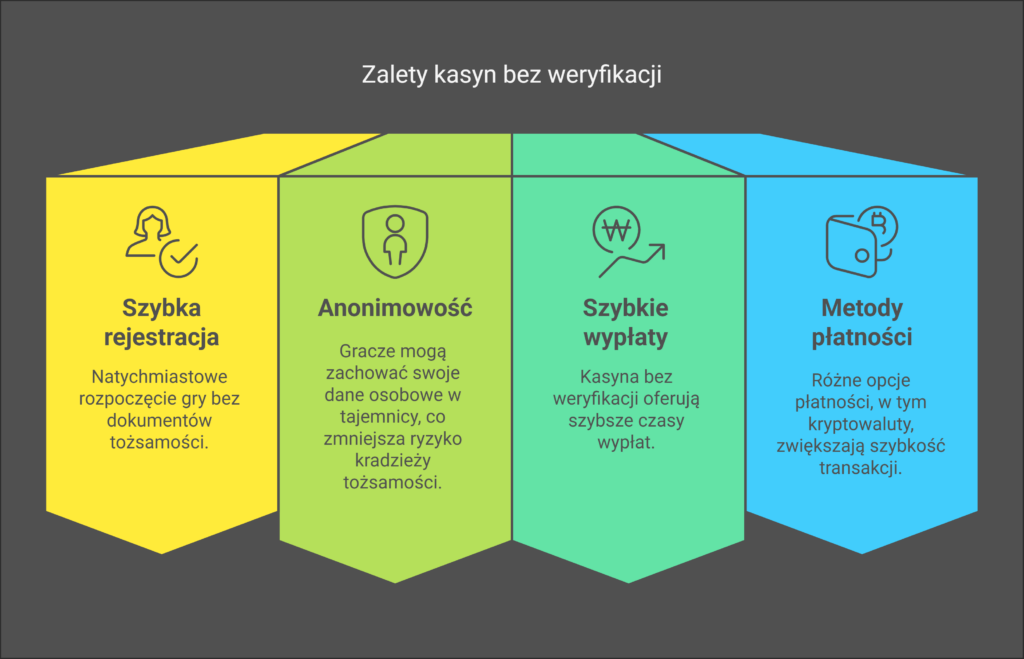 Kasyno bez weryfikacji 2025