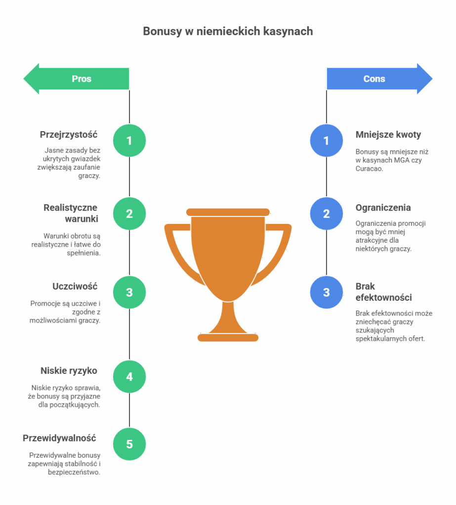 Bonusy w niemieckich kasynach