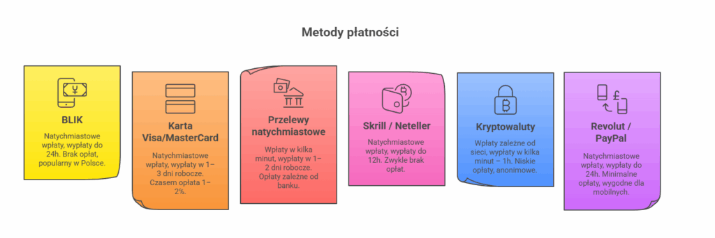 Metody płatności